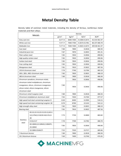 Image result for Metal Density Chart