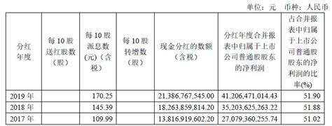 净利412亿……十大数据解读贵州茅台2019年成绩单|贵州茅台_新浪财经_新浪网