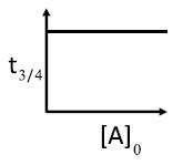 Which graph represents the zero order reaction [A(g) arrow B(g)]