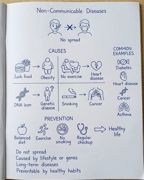 Non-Communicable Diseases – Causes, Examples & Prevention