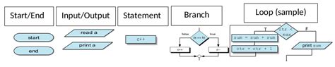 Image result for Flowchart of Odd Numbers