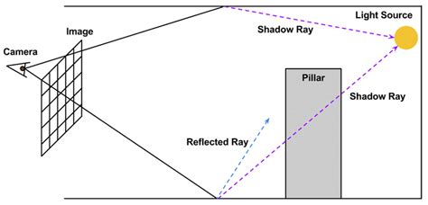 Image result for Ray Tracing Example
