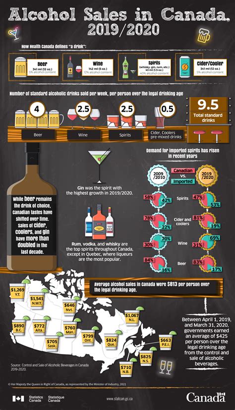 Alcohol Sales in Canada, 2019/2020