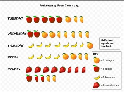 Prepare a pictograph for various nutrients found in your 5 favorite ...