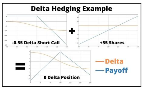 Image result for Delta Hedging Strategy