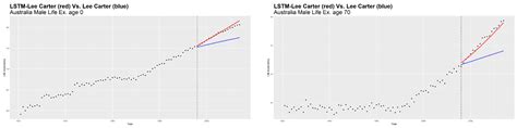 A Deep Learning Integrated Lee–Carter Model