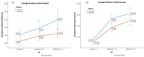 Quantifying the Impact of Motions on Human Aiming Performance: Evidence ...