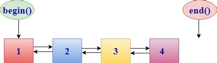 Image result for Stack Operations Using Iterators in CPP