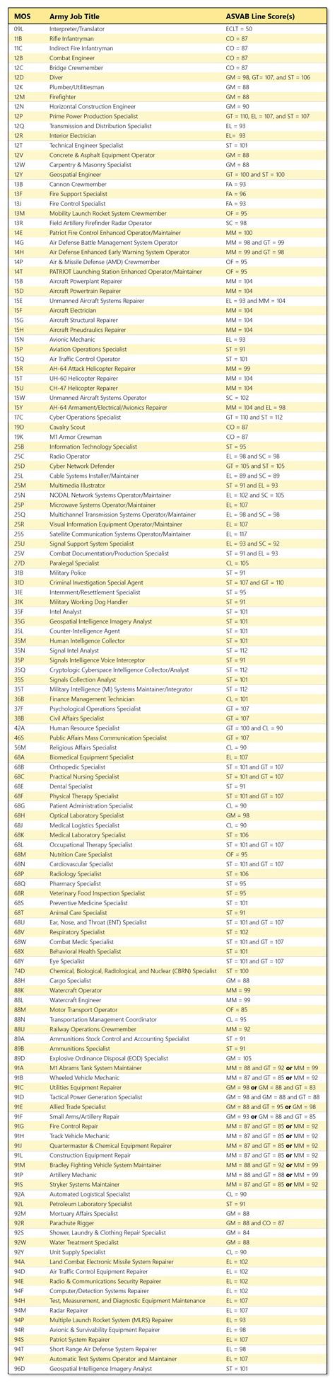 Whats The Highest You Can Score On The Asvabshop