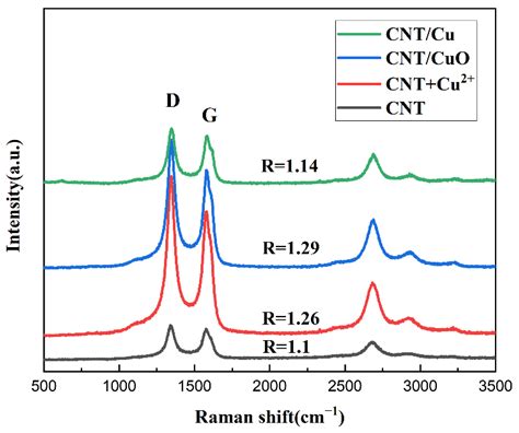 Fabrication of Copper Matrix Composites Reinforced with Carbon ...