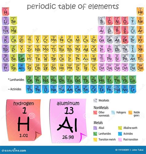 Carbon Dioxide Periodic Table