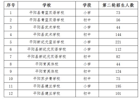 平阳县新鳌高级中学2023年招生计划