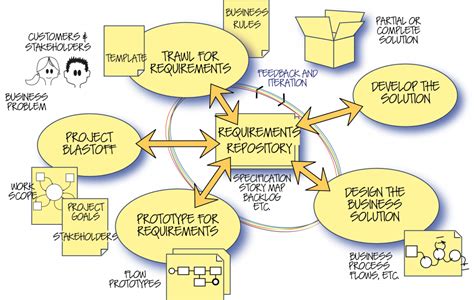 Image result for Requirements Management Process Flow