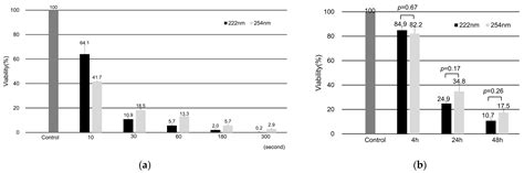 Far-Ultraviolet Light at 222 nm Affects Membrane Integrity in ...