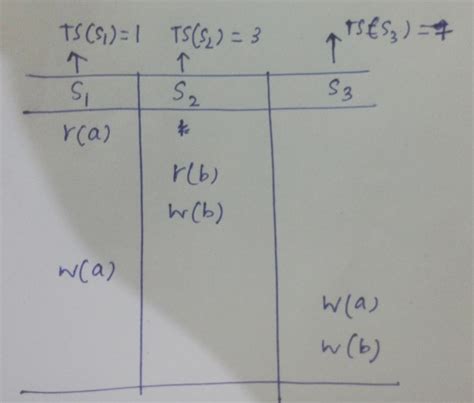 Image result for Timestamp Ordering Protocol