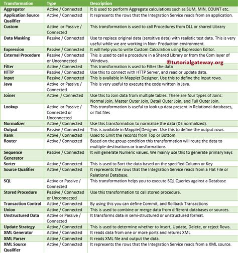 Image result for Informatica Transformations with Examples