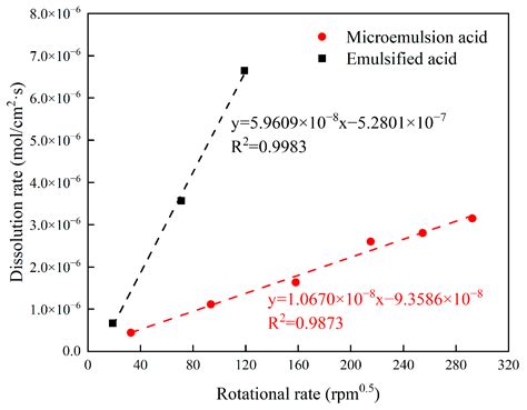Preparation and Performance Study of Microemulsion Acid for ...