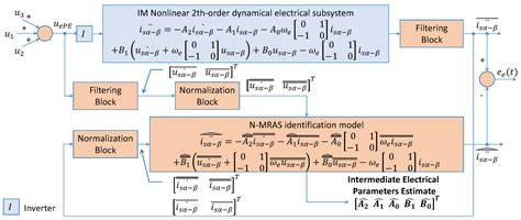 Normalized-Model Reference System for Parameter Estimation of Induction ...
