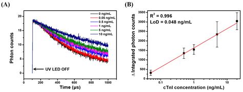 Encapsulation-Stabilized, Europium Containing Nanoparticle as a Probe ...