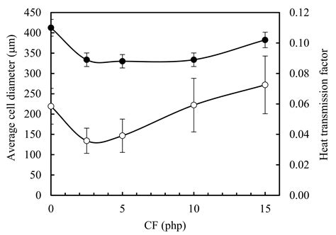 Improved Thermal Insulating Properties of Renewable Polyol Based ...