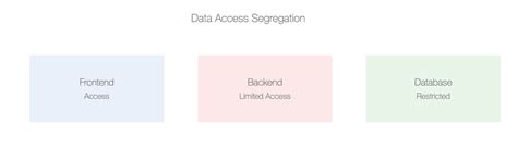 Segregate, Don’t Concentrate