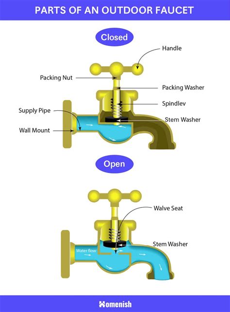 9 Main Parts of an Outdoor Faucet (with Diagram)