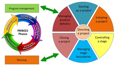 Image result for Prince Project Management Course