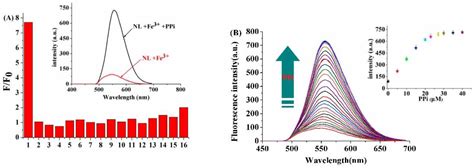 Highly Selective Recognition of Pyrophosphate by a Novel Coumarin-Iron ...