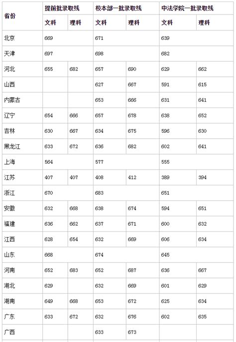 中国人民大学分数线2021 中国人民大学分数线是多少