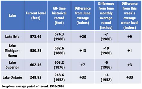 Great Lakes' water levels way above normal, Lake Erie inches away from ...