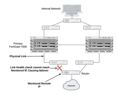 Image result for FortiGate Failover