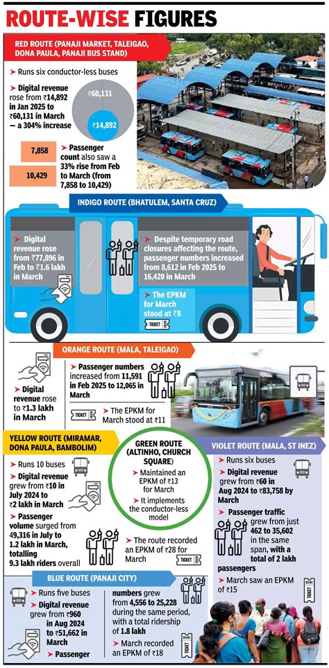 Panaji's e-buses boost revenue, cut emissions by 66.5 tonnes
