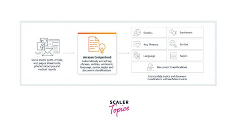Image result for How Amazon Comprehend Works