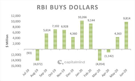 The RBI Buys Gold, Buys US Dollars But Refuses to Help the Indian ...