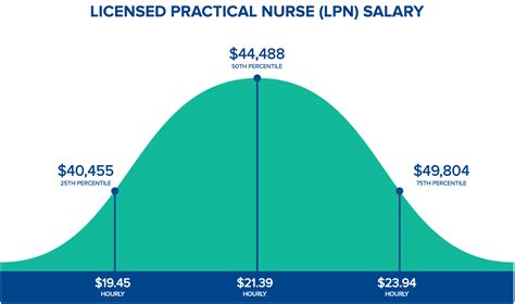 How Much Does a Licensed Practical Nurse (LPN) Make? | Hospital Careers