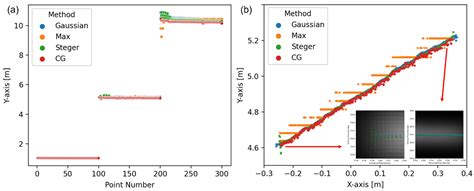 Development of a Distance-Adaptive Gaussian Fitting Method for ...