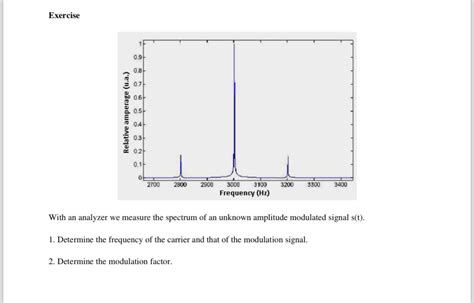 Image result for Amplitude Modulated Signal through Spectrum Analyzer
