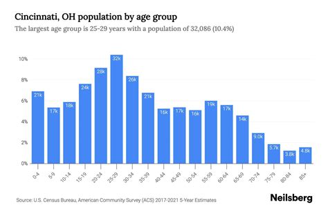 Cincinnati, OH Population by Age - 2023 Cincinnati, OH Age Demographics | Neilsberg