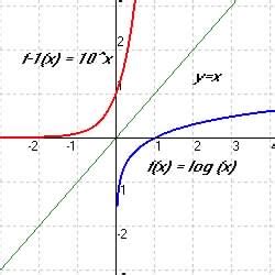 4.3 Logarithmic Functions and Their Graphs
