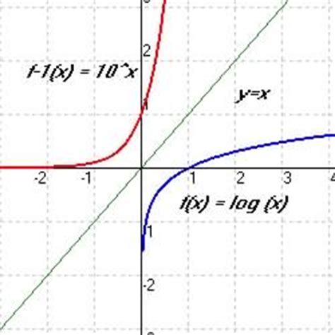 4.3 Logarithmic Functions and Their Graphs