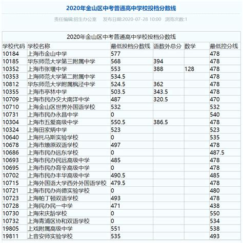 2020年上海中考金山区平行志愿录取分数线,精英中考网