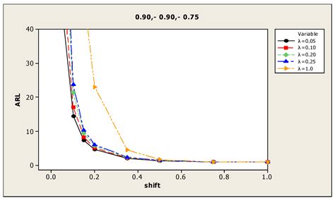 An EWMA-DiD Control Chart to Capture Small Shifts in the Process ...