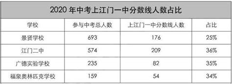 2023年江门各区高中学校高考成绩升学率排名一览表_大风车考试网