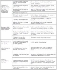 Image result for Problem with Programmer On Blomberg Washing Machine