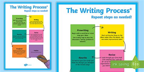 Editable The Writing Process Poster (teacher made) - Twinkl