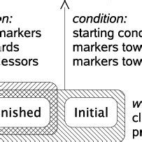 Image result for Task State Machine