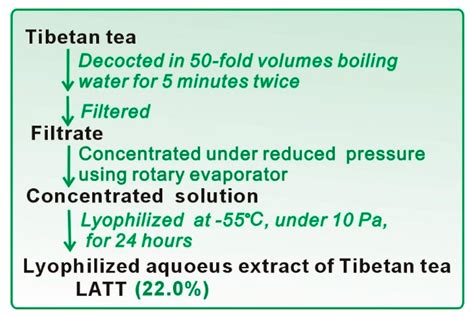 Antioxidant and Cytoprotective Effects of Tibetan Tea and Its Phenolic ...