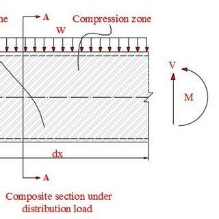Image result for Uniform Distributed Load