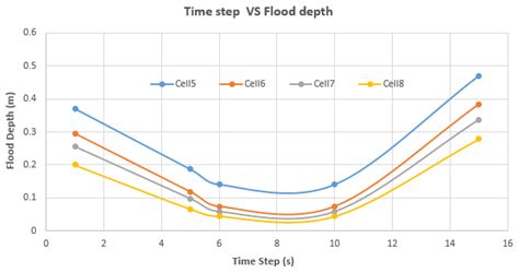 Estimating Flooding at River Spree Floodplain Using HEC-RAS Simulation
