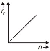 In Bohr's model of hydrogen atom, which of the following curve best ...